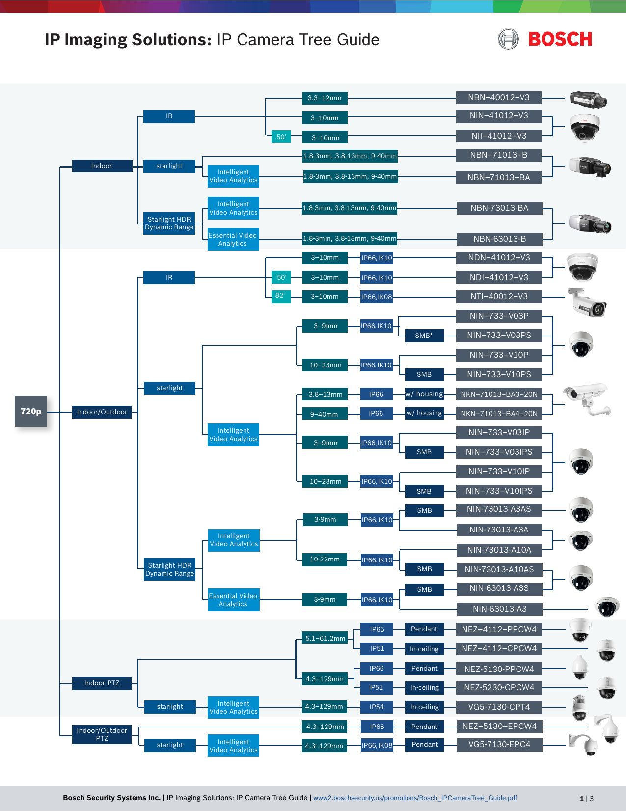 Ip Imaging Solutions Ip Camera Tree Guide Manualzz