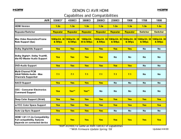 Denon AVR-4308CI Comparison Chart | Manualzz