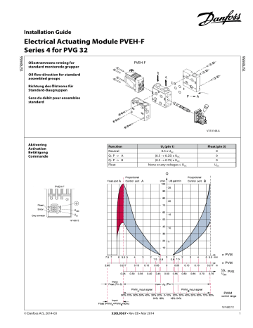 Danfoss PVG 32 PVE Electrohydraulic Actuators PVEH/F Series 4 ...